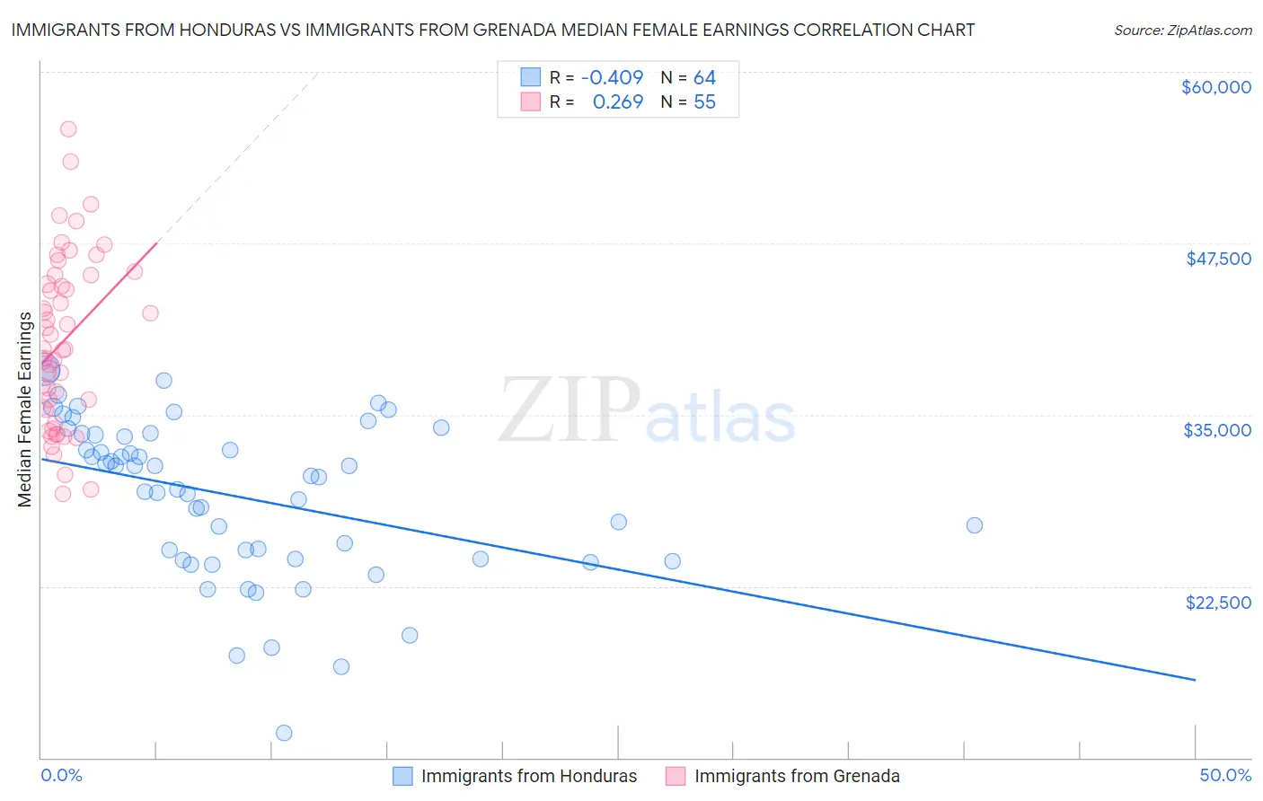 Immigrants from Honduras vs Immigrants from Grenada Median Female Earnings