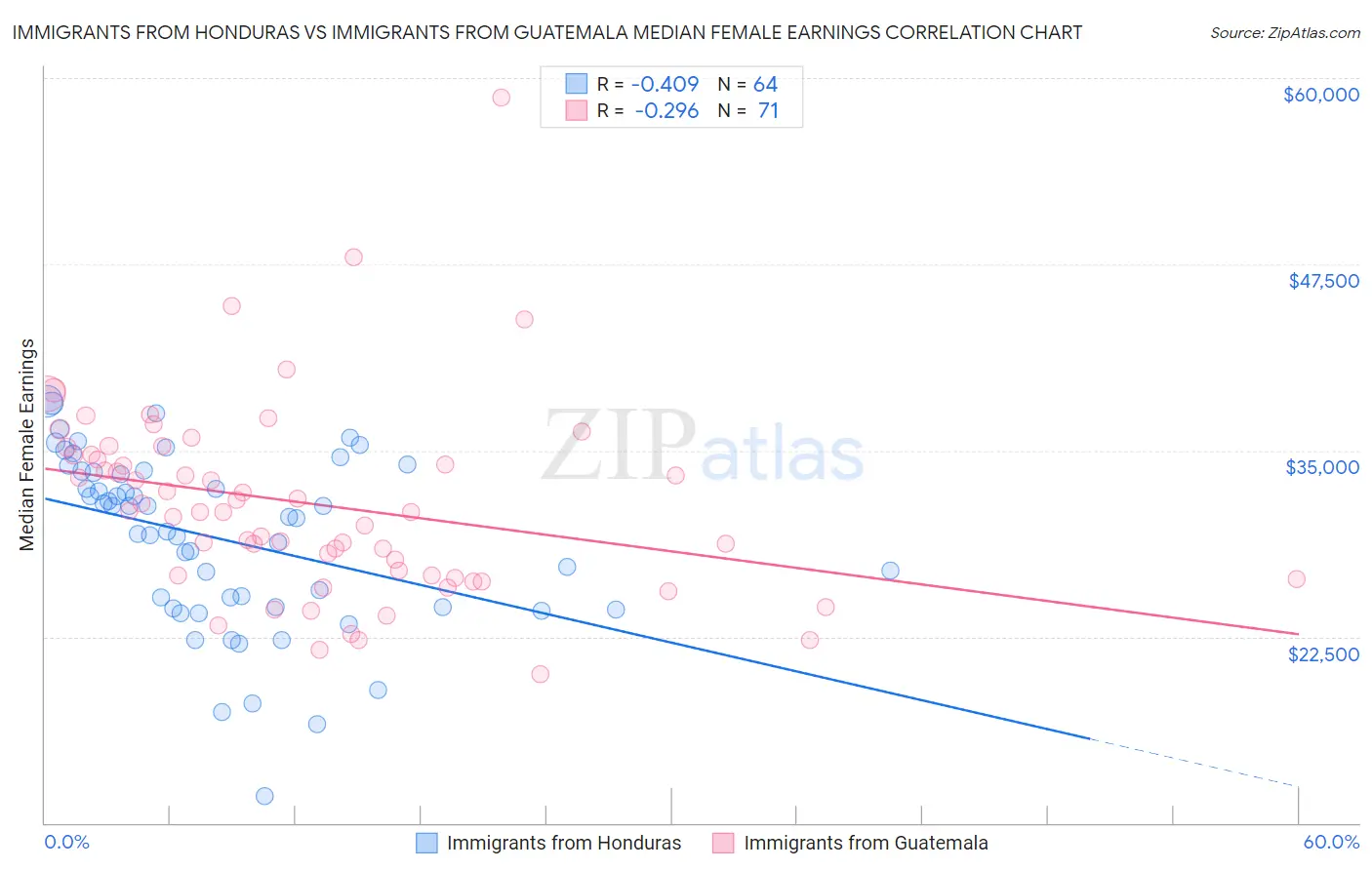 Immigrants from Honduras vs Immigrants from Guatemala Median Female Earnings