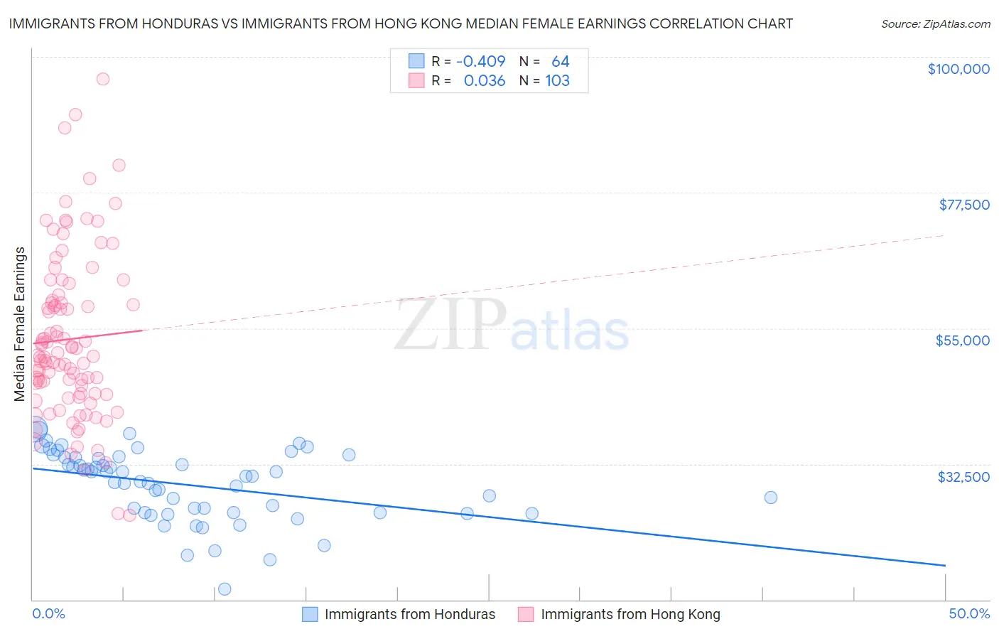 Immigrants from Honduras vs Immigrants from Hong Kong Median Female Earnings