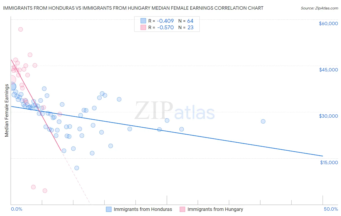 Immigrants from Honduras vs Immigrants from Hungary Median Female Earnings