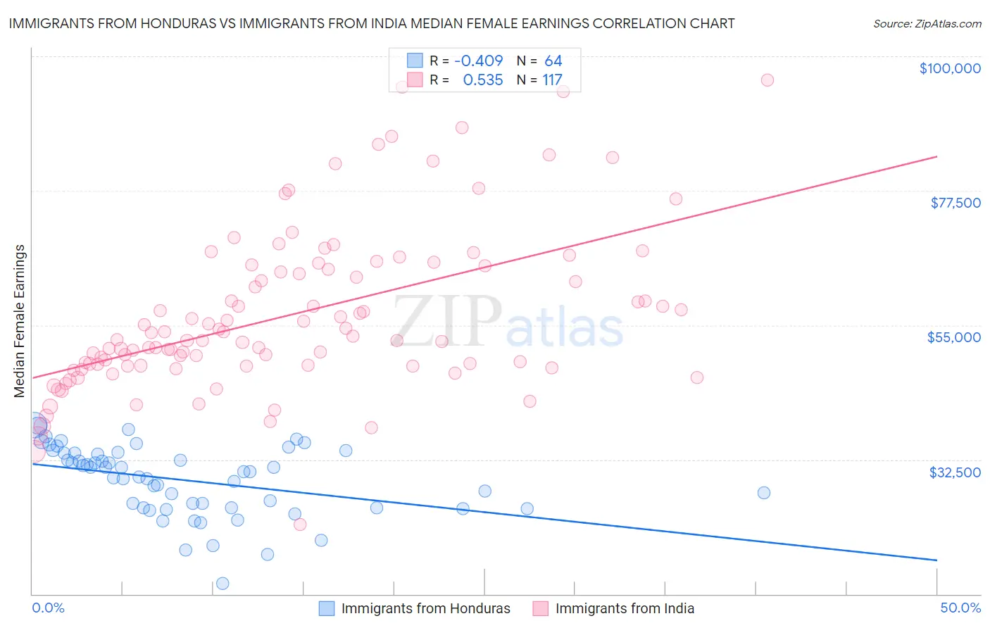 Immigrants from Honduras vs Immigrants from India Median Female Earnings