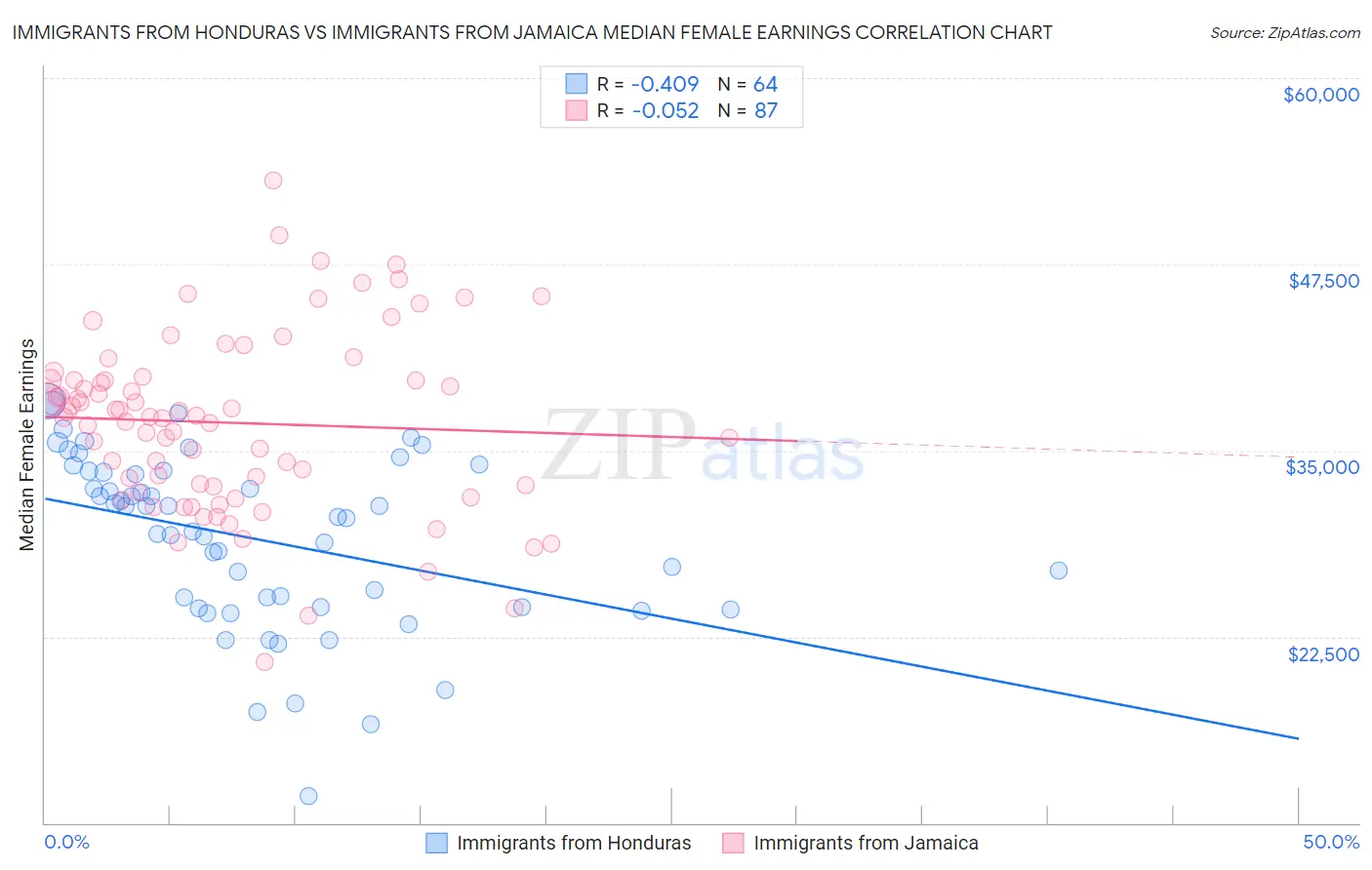 Immigrants from Honduras vs Immigrants from Jamaica Median Female Earnings