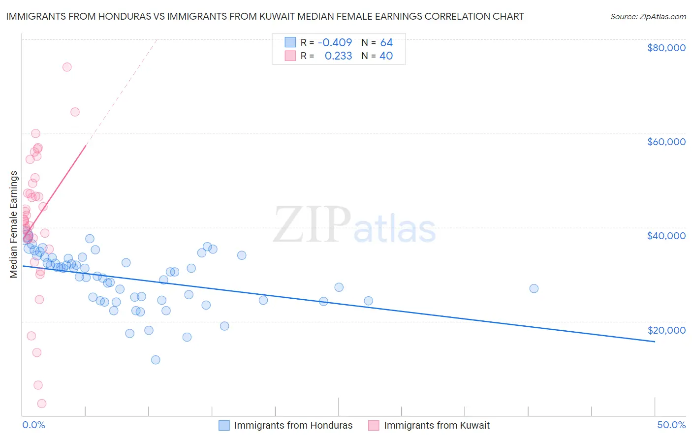 Immigrants from Honduras vs Immigrants from Kuwait Median Female Earnings