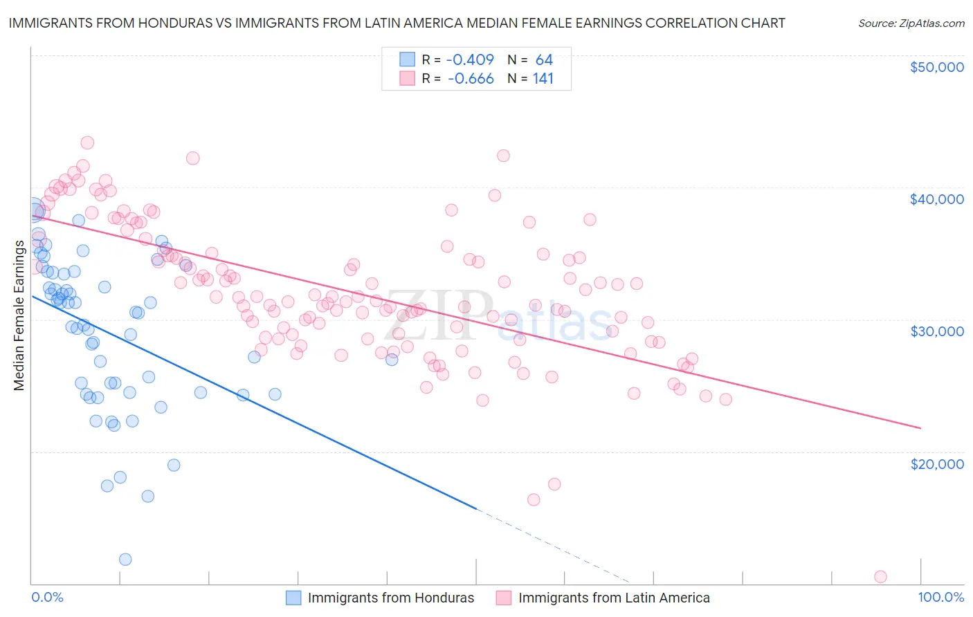 Immigrants from Honduras vs Immigrants from Latin America Median Female Earnings