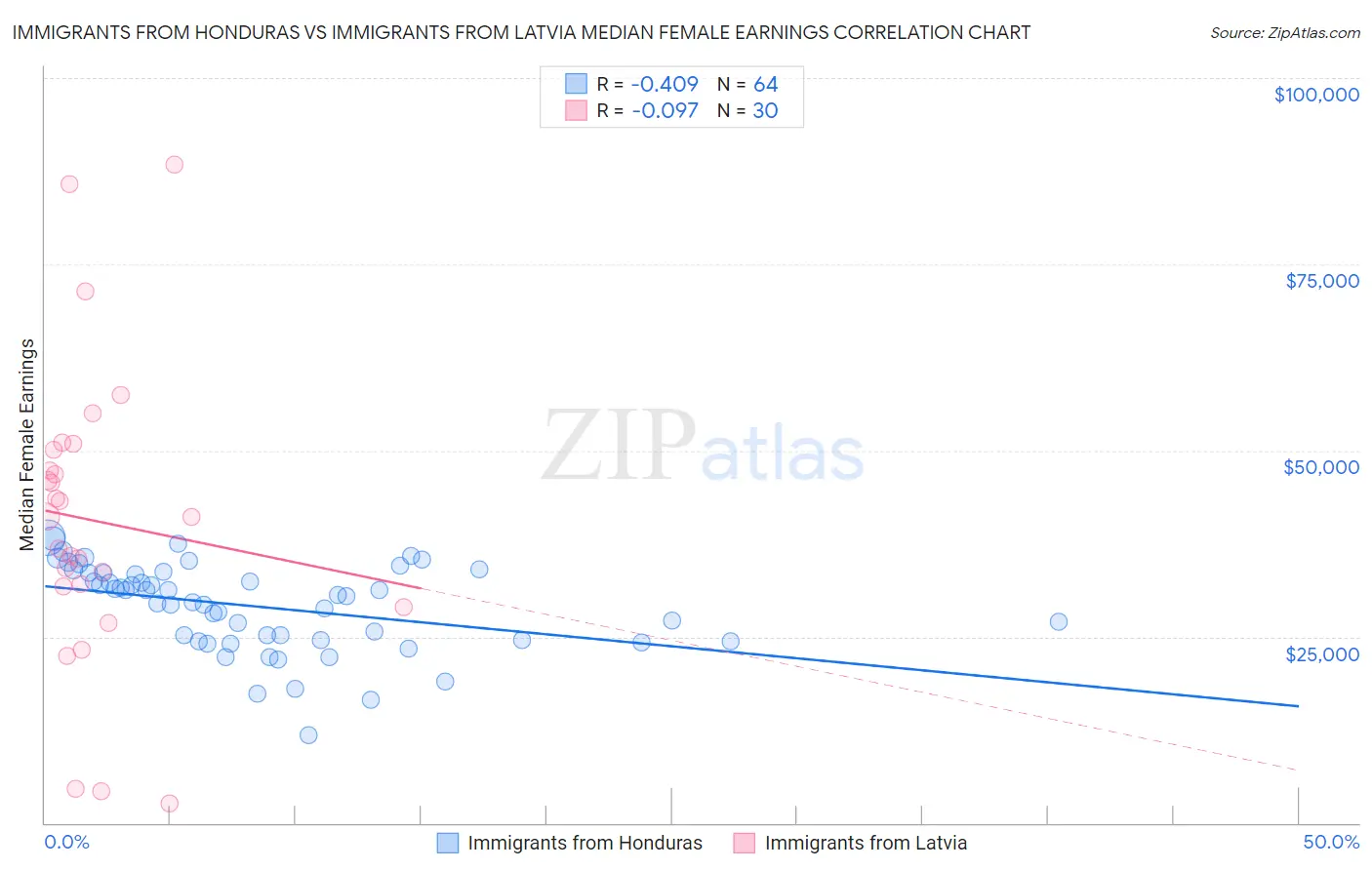 Immigrants from Honduras vs Immigrants from Latvia Median Female Earnings