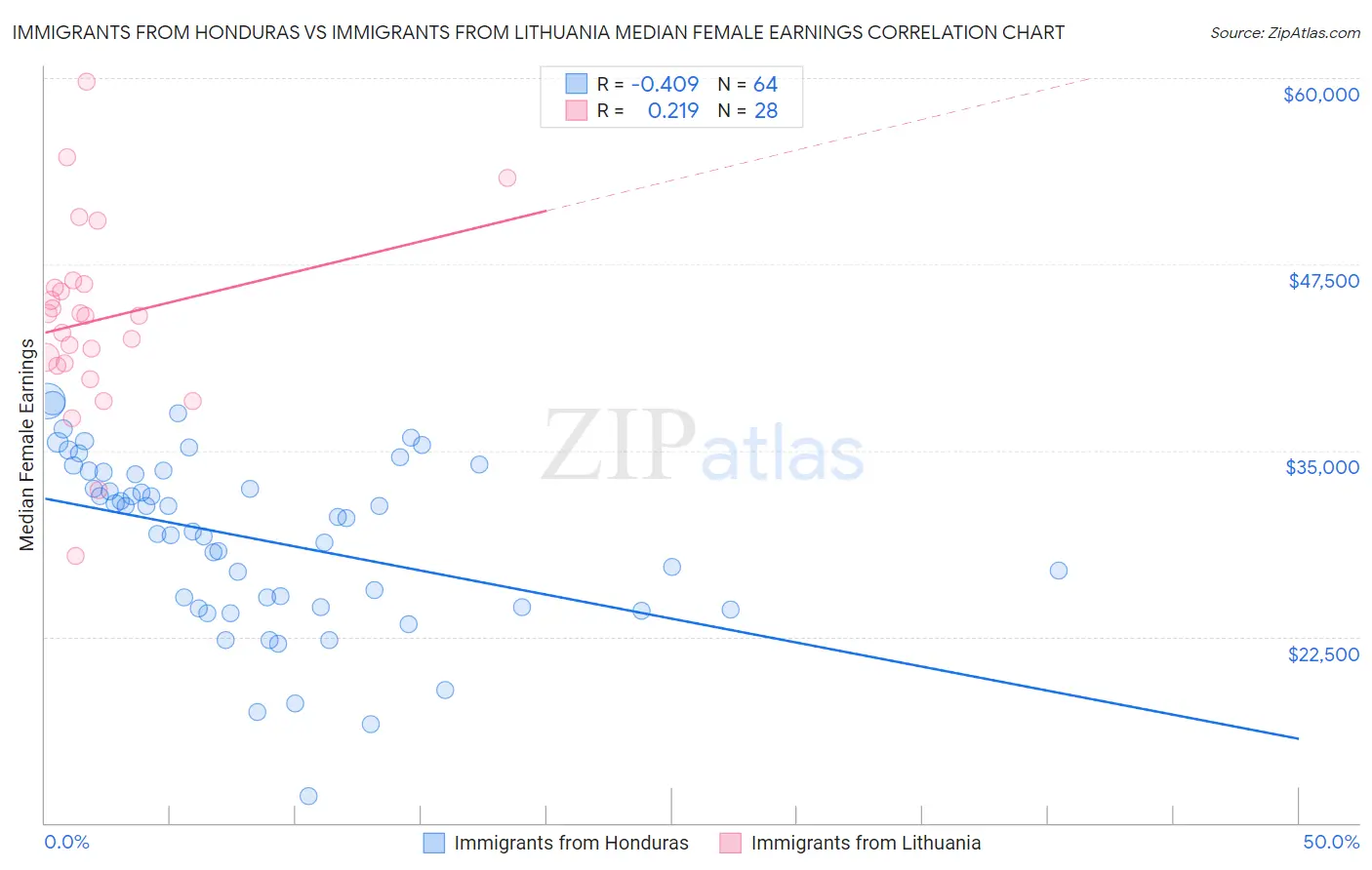 Immigrants from Honduras vs Immigrants from Lithuania Median Female Earnings
