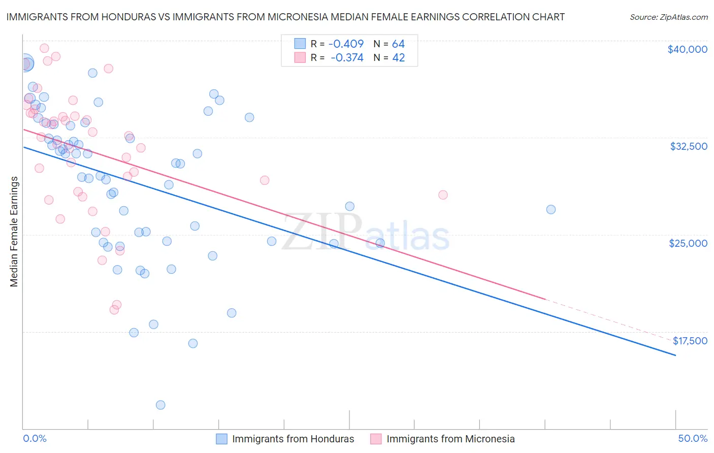 Immigrants from Honduras vs Immigrants from Micronesia Median Female Earnings