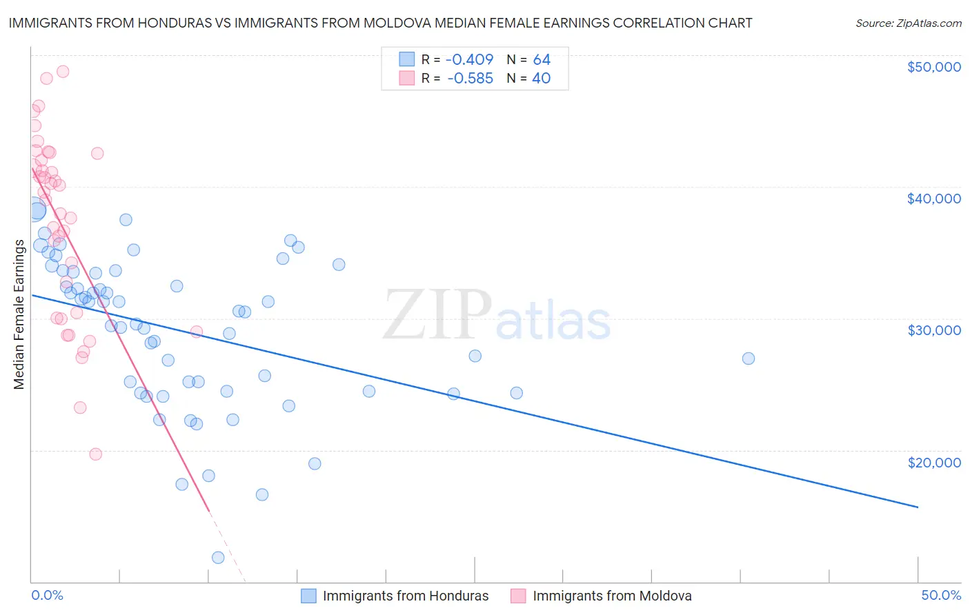 Immigrants from Honduras vs Immigrants from Moldova Median Female Earnings