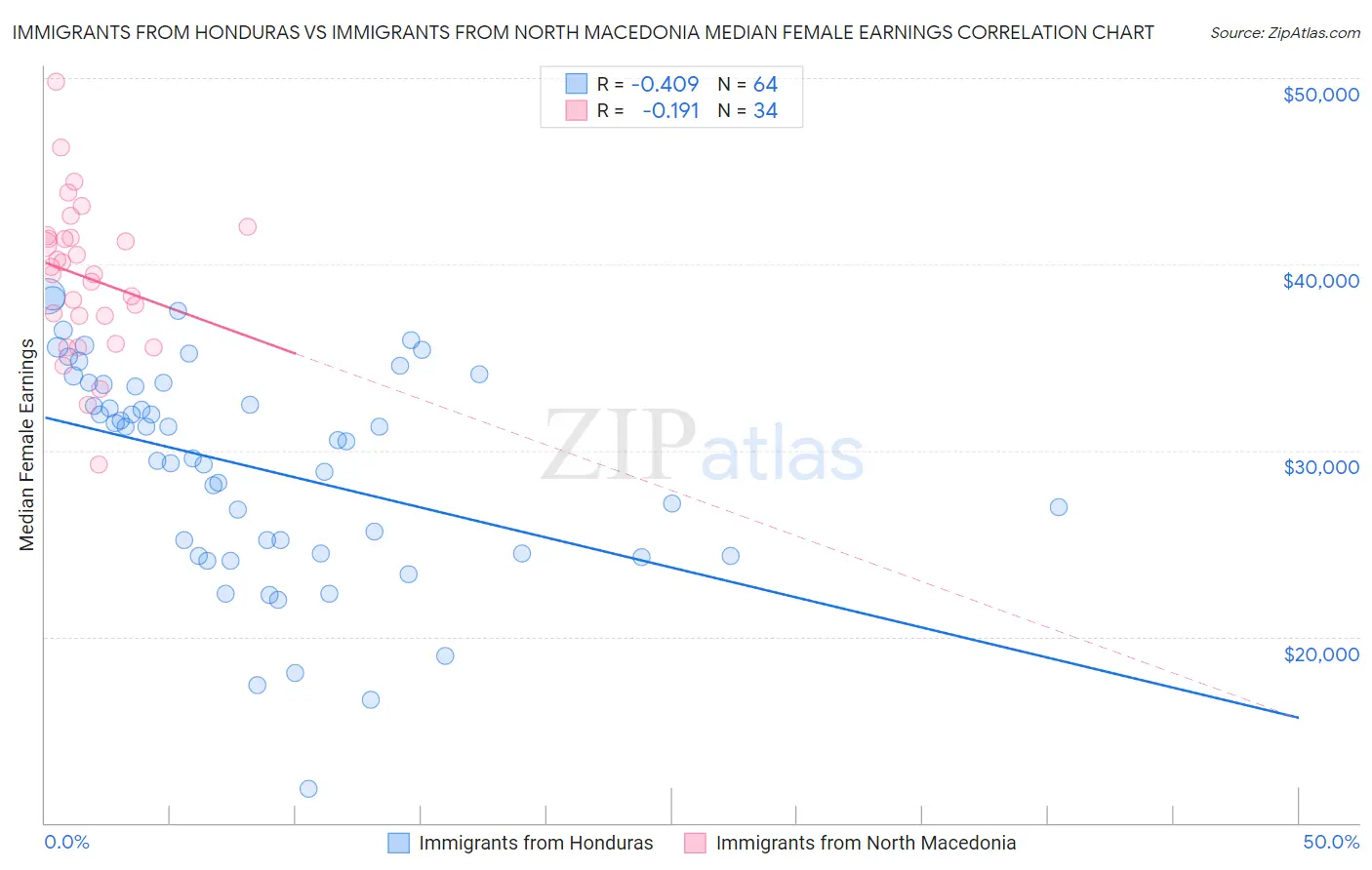 Immigrants from Honduras vs Immigrants from North Macedonia Median Female Earnings