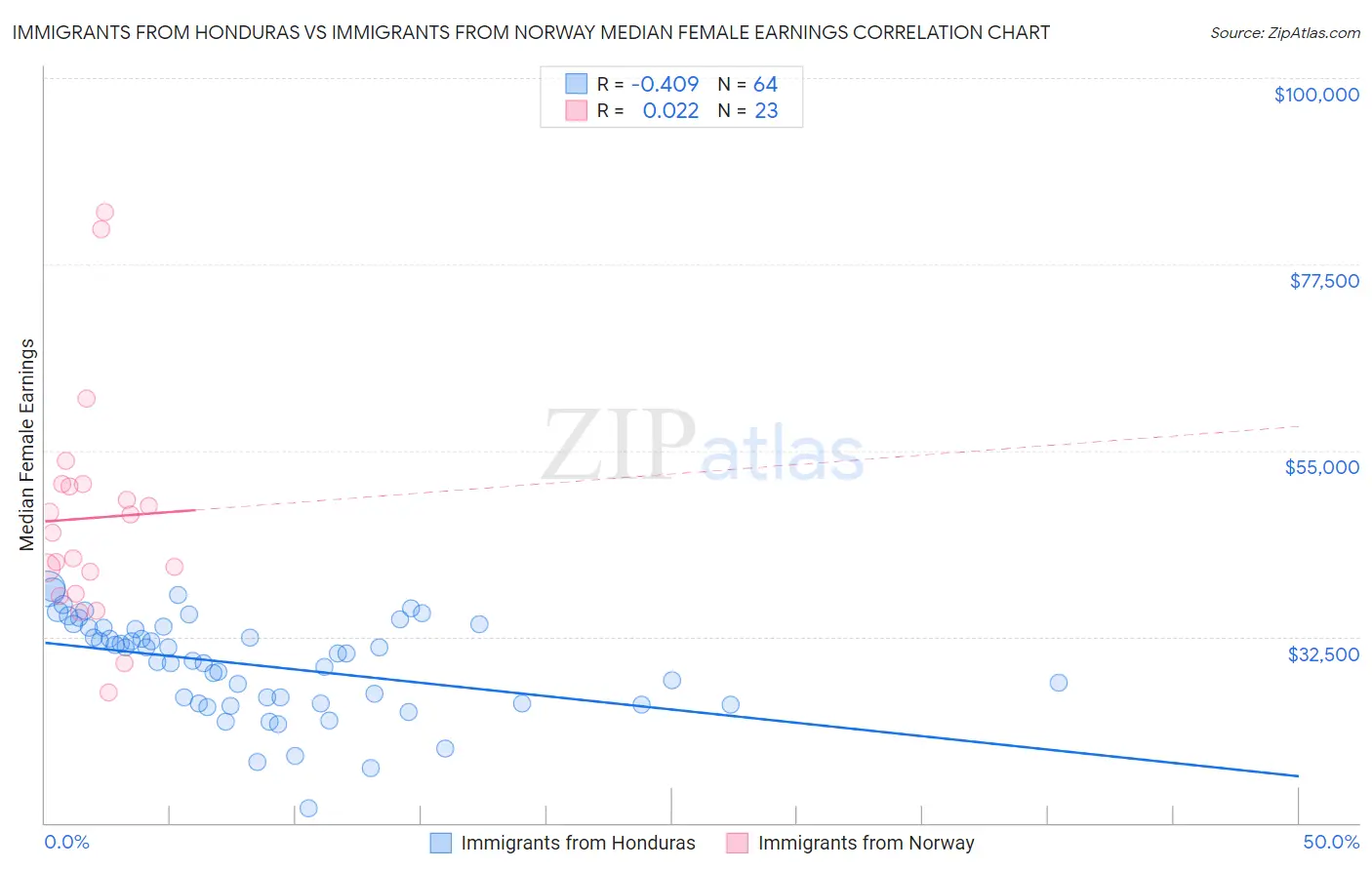 Immigrants from Honduras vs Immigrants from Norway Median Female Earnings