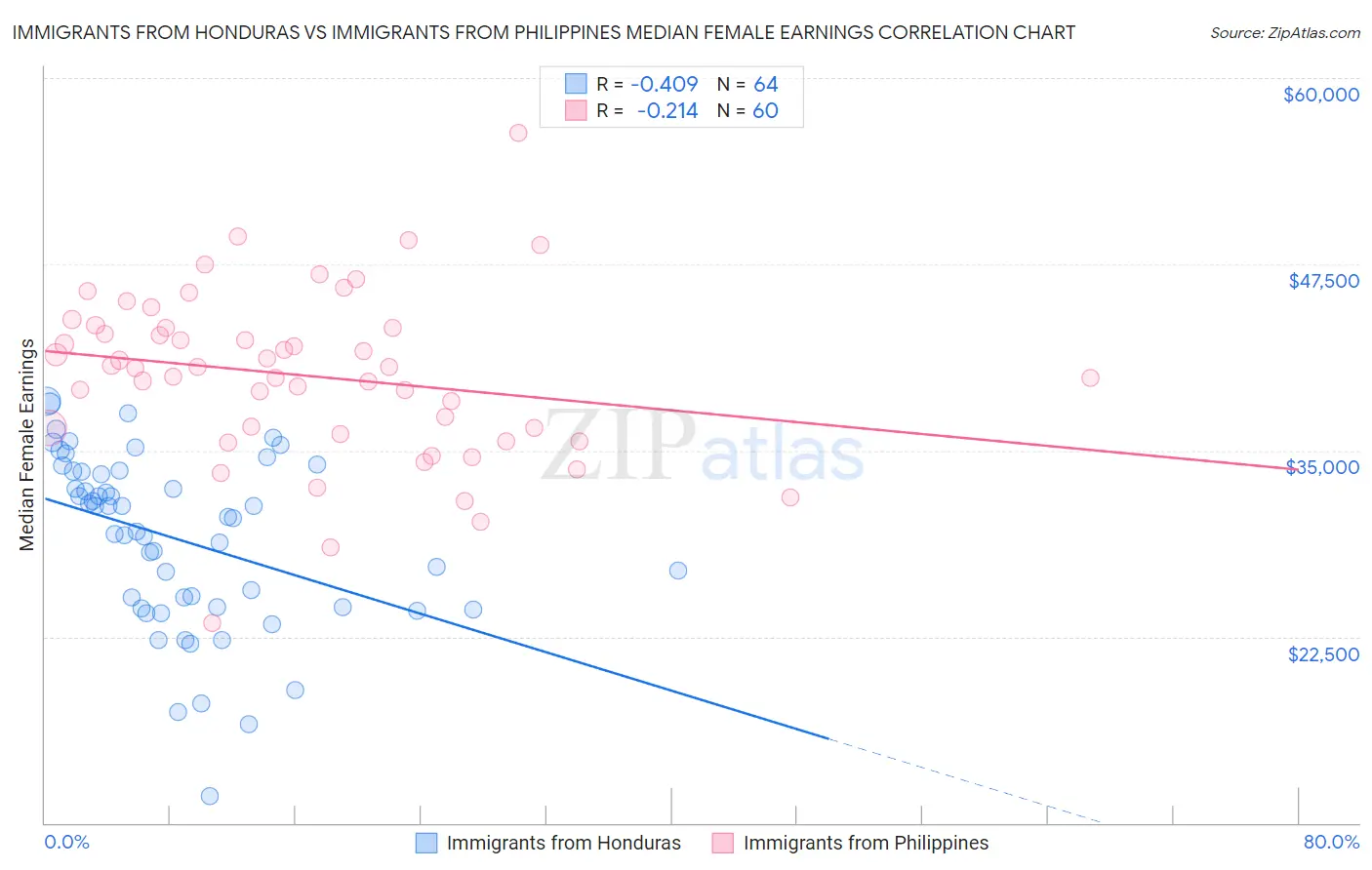 Immigrants from Honduras vs Immigrants from Philippines Median Female Earnings