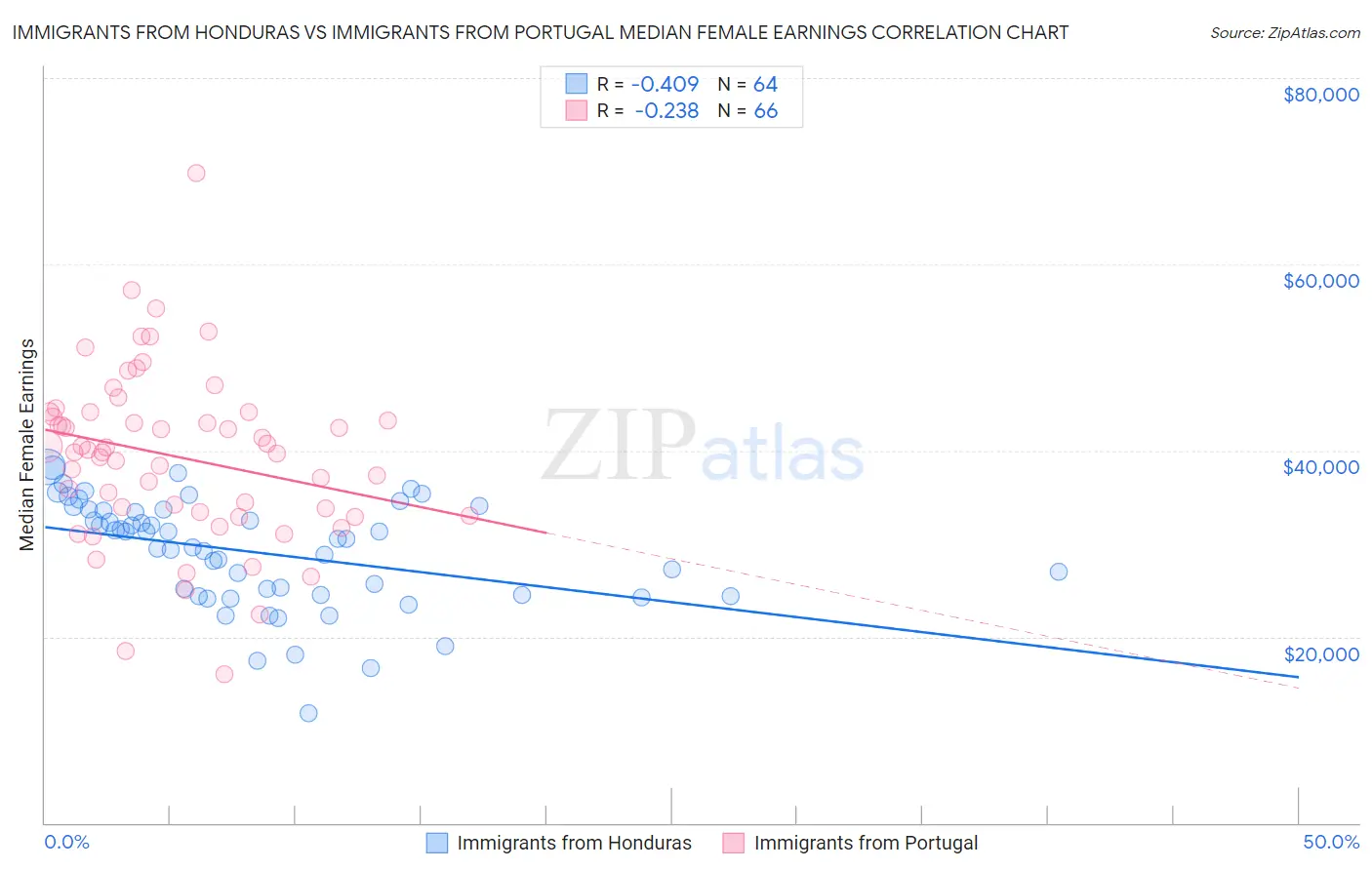 Immigrants from Honduras vs Immigrants from Portugal Median Female Earnings