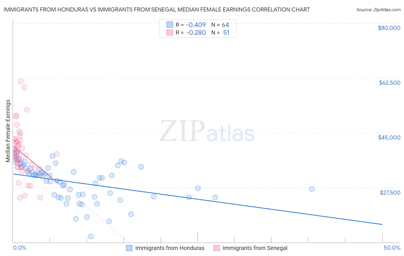 Immigrants from Honduras vs Immigrants from Senegal Median Female Earnings