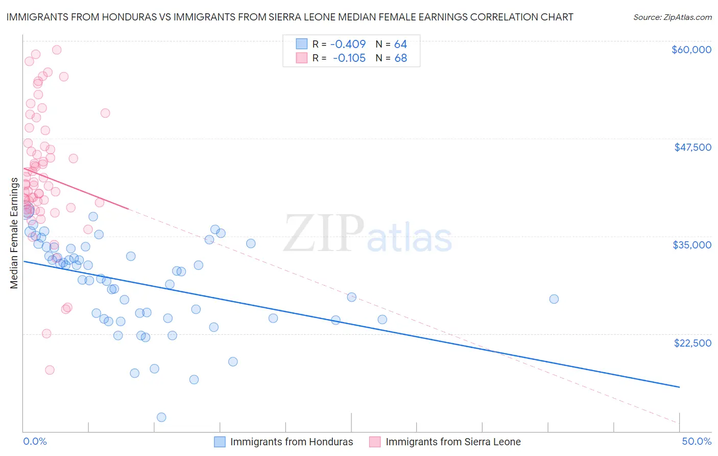 Immigrants from Honduras vs Immigrants from Sierra Leone Median Female Earnings
