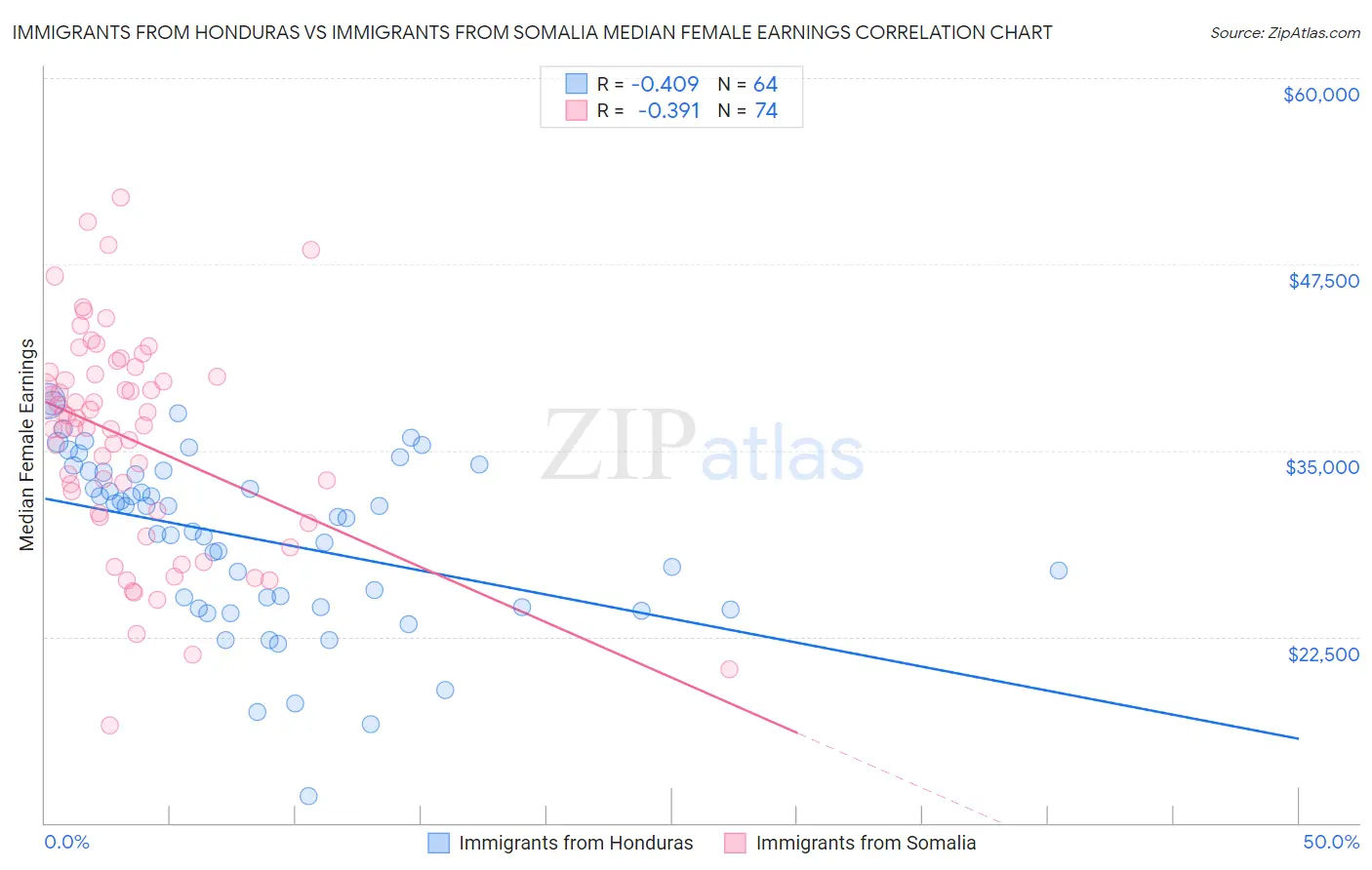 Immigrants from Honduras vs Immigrants from Somalia Median Female Earnings