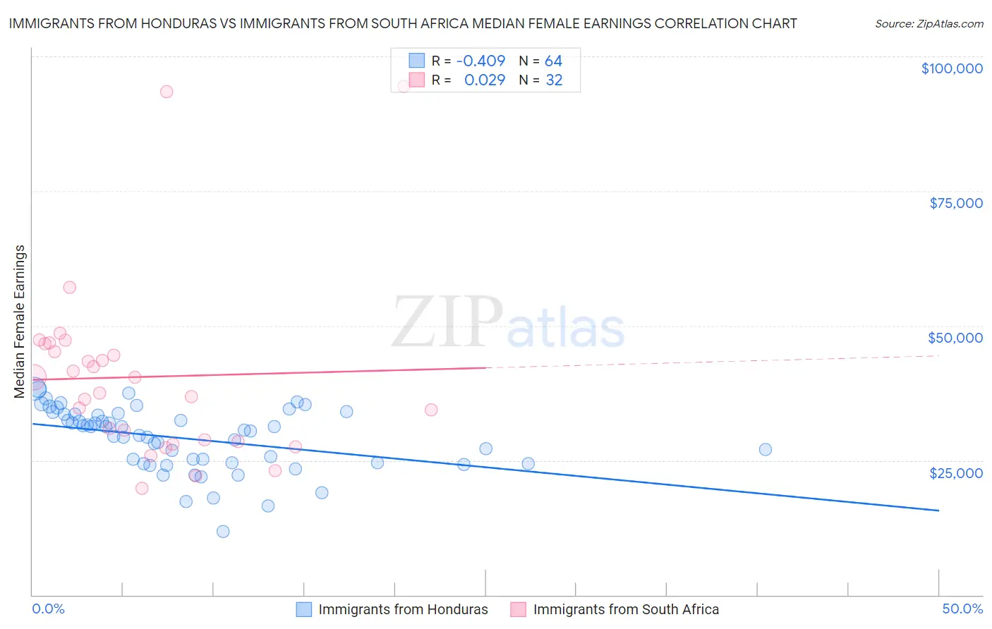 Immigrants from Honduras vs Immigrants from South Africa Median Female Earnings