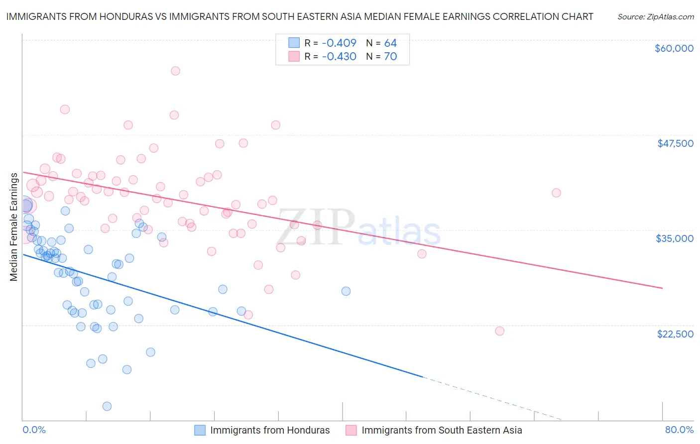 Immigrants from Honduras vs Immigrants from South Eastern Asia Median Female Earnings