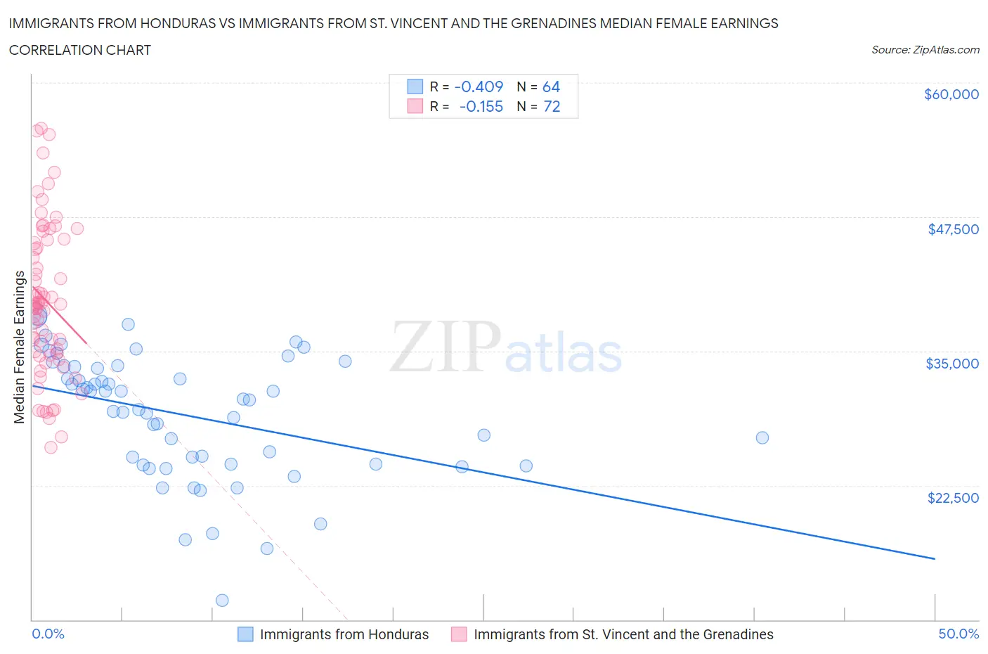 Immigrants from Honduras vs Immigrants from St. Vincent and the Grenadines Median Female Earnings