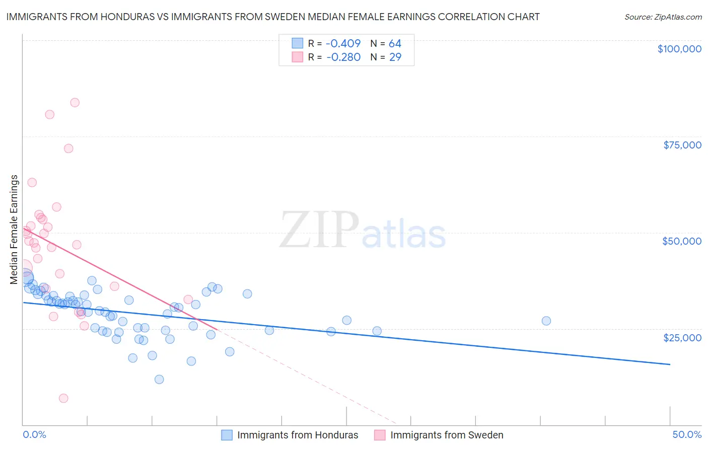 Immigrants from Honduras vs Immigrants from Sweden Median Female Earnings