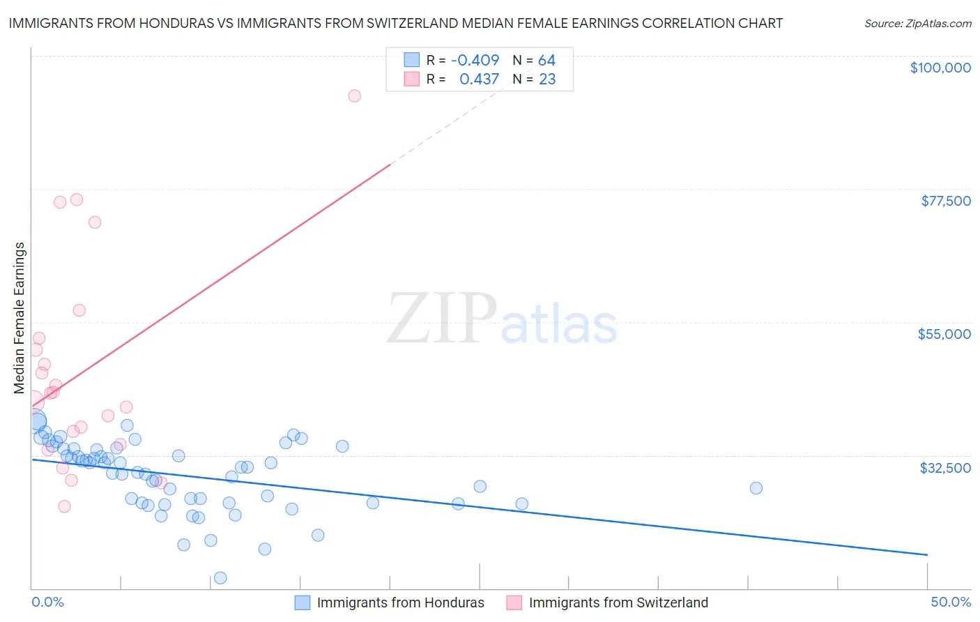 Immigrants from Honduras vs Immigrants from Switzerland Median Female Earnings