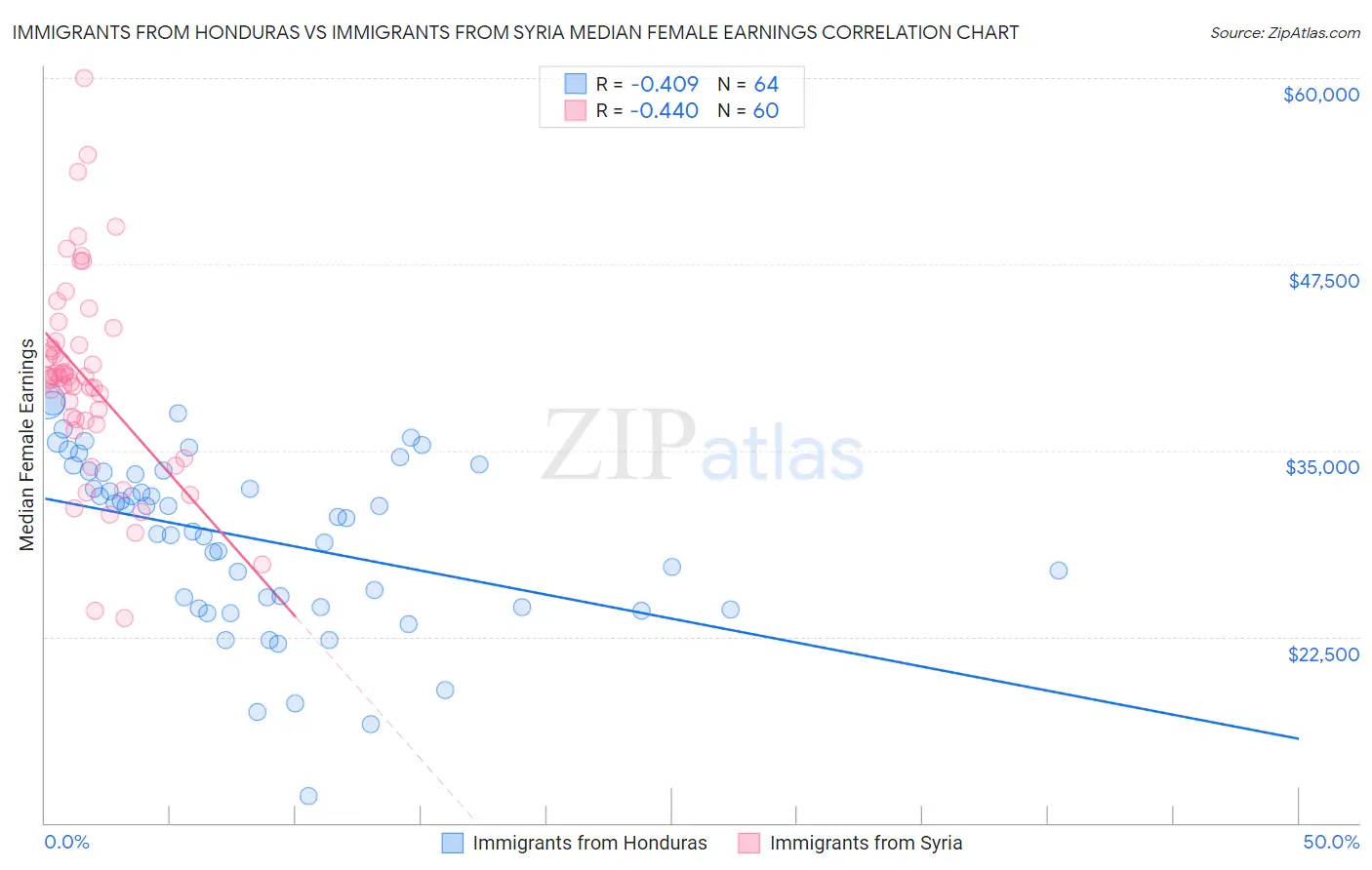 Immigrants from Honduras vs Immigrants from Syria Median Female Earnings