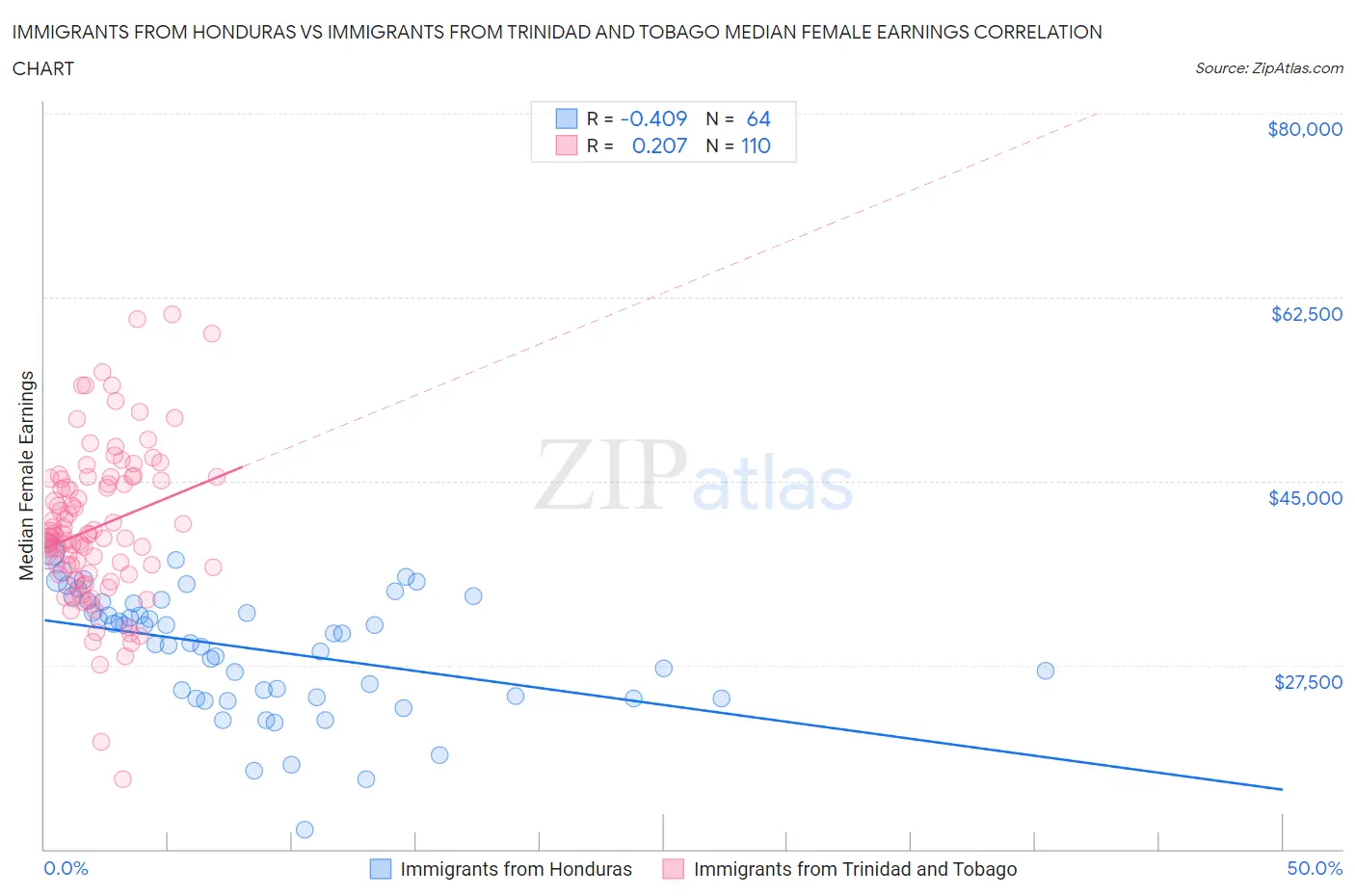 Immigrants from Honduras vs Immigrants from Trinidad and Tobago Median Female Earnings