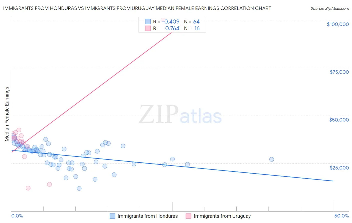 Immigrants from Honduras vs Immigrants from Uruguay Median Female Earnings