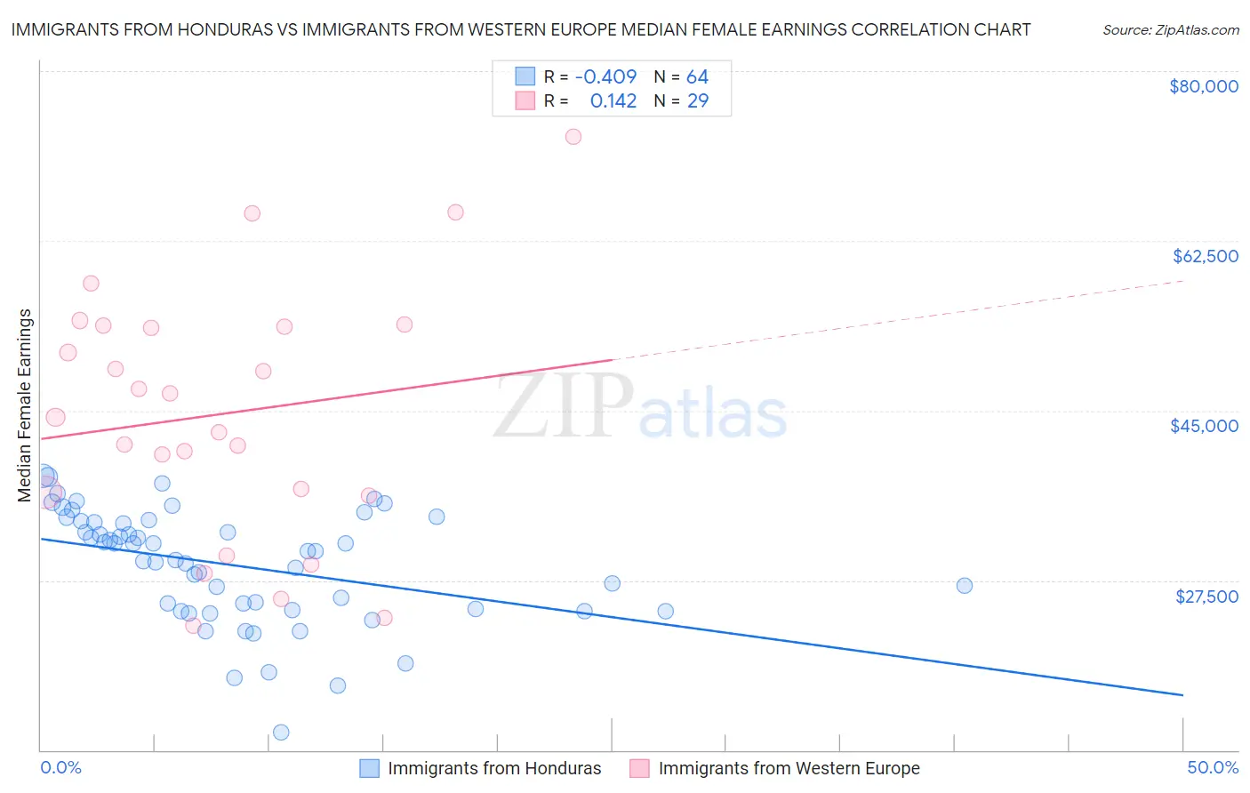 Immigrants from Honduras vs Immigrants from Western Europe Median Female Earnings