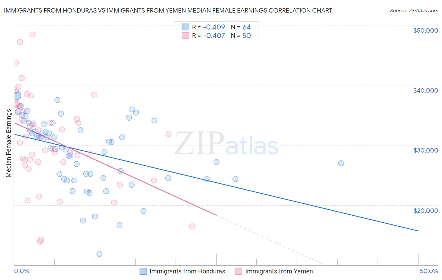 Immigrants from Honduras vs Immigrants from Yemen Median Female Earnings