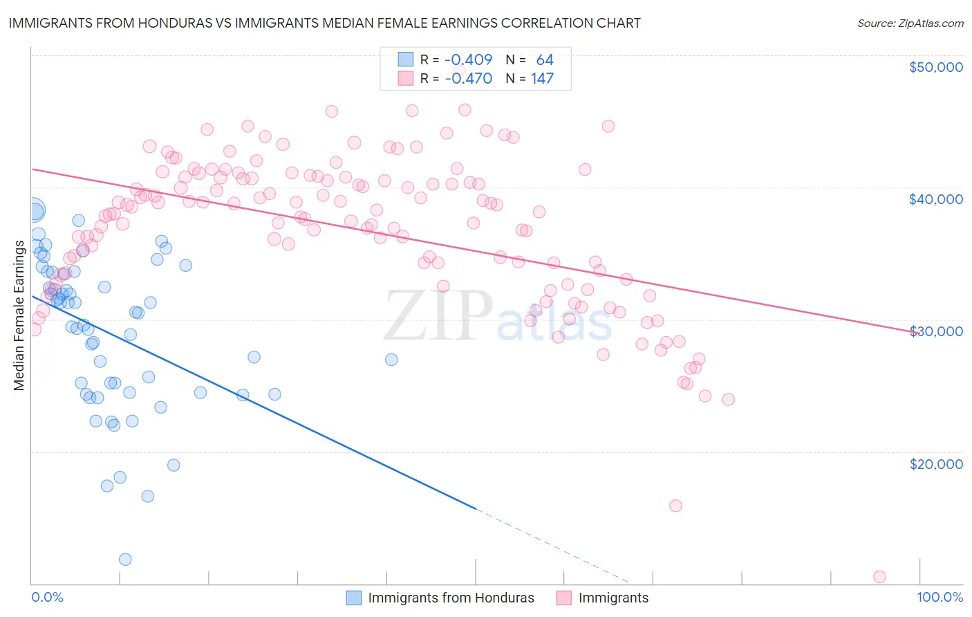 Immigrants from Honduras vs Immigrants Median Female Earnings