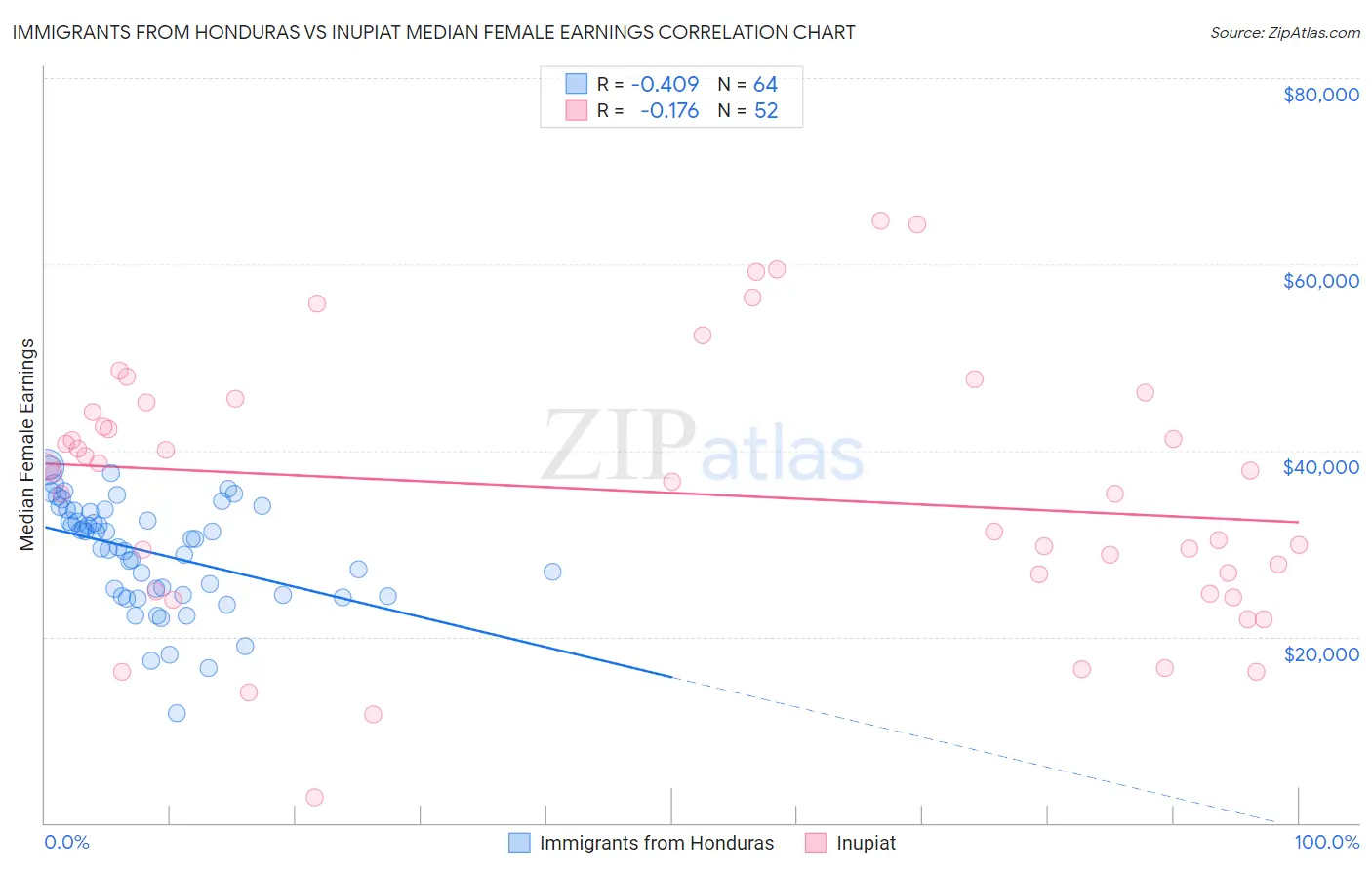 Immigrants from Honduras vs Inupiat Median Female Earnings