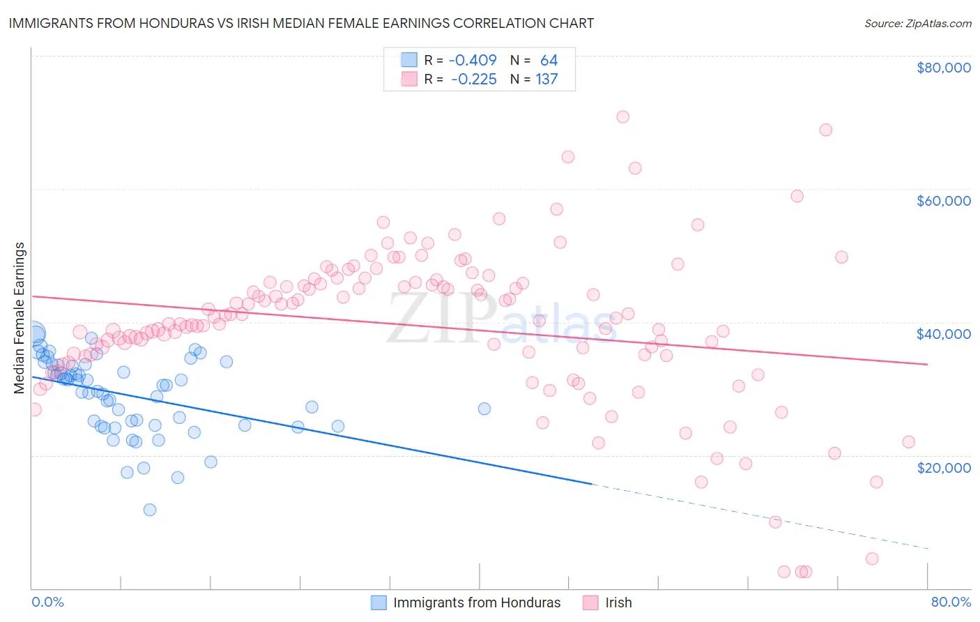 Immigrants from Honduras vs Irish Median Female Earnings