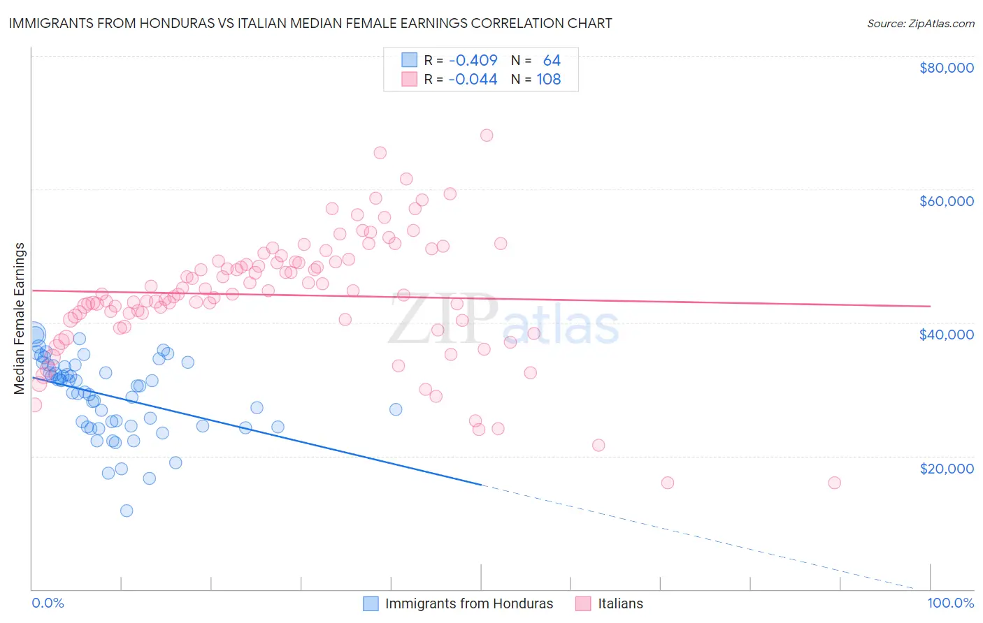 Immigrants from Honduras vs Italian Median Female Earnings