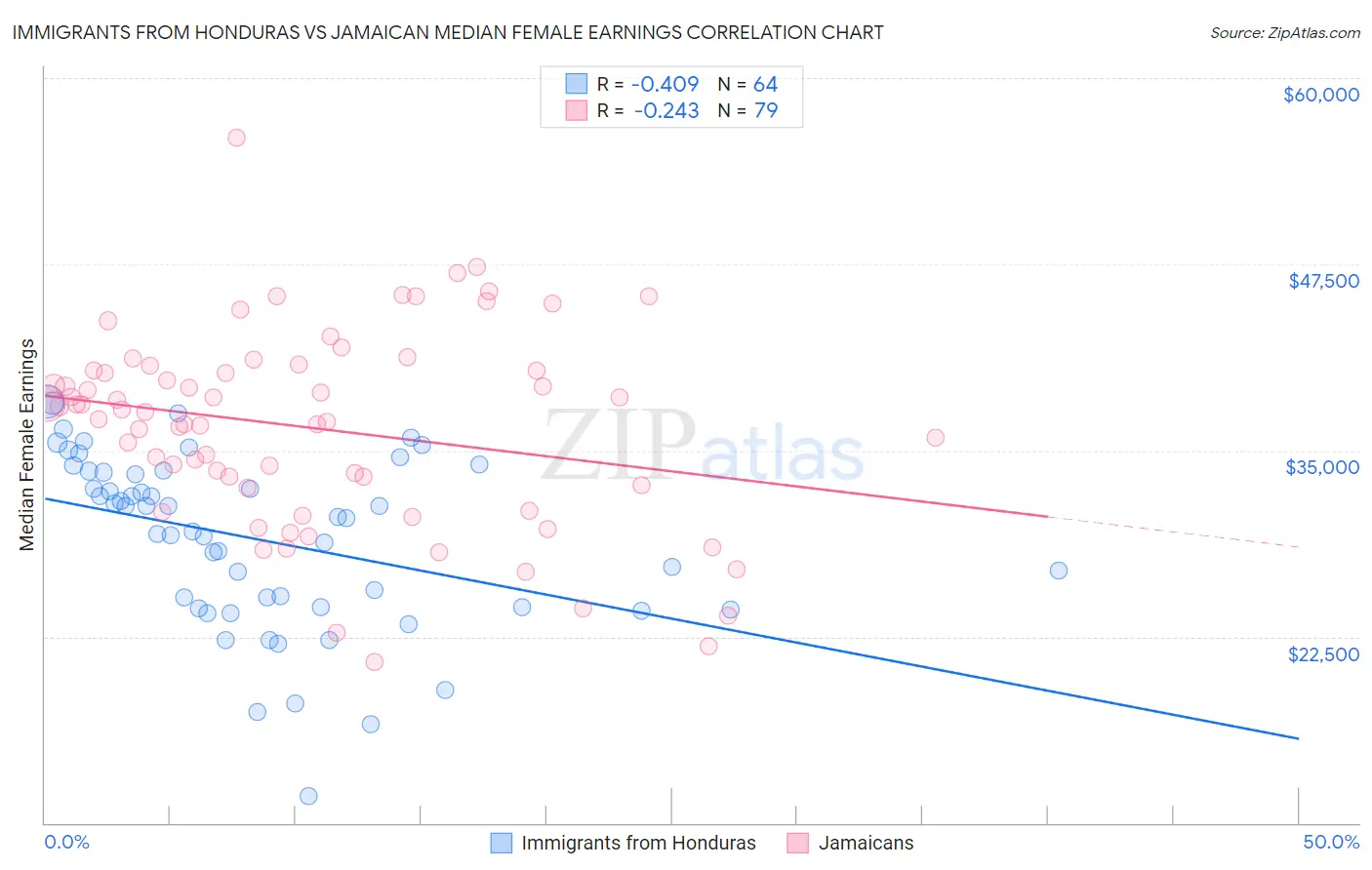 Immigrants from Honduras vs Jamaican Median Female Earnings