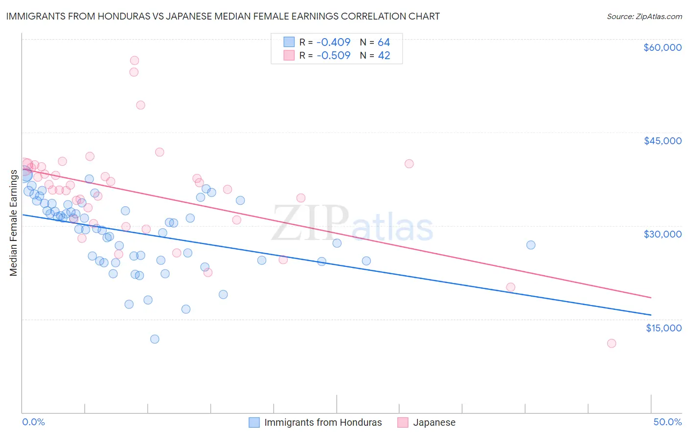 Immigrants from Honduras vs Japanese Median Female Earnings