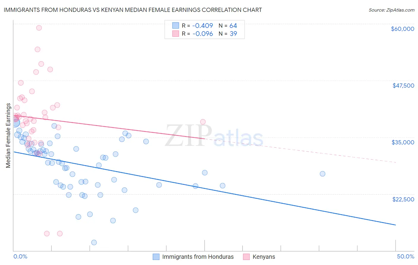 Immigrants from Honduras vs Kenyan Median Female Earnings