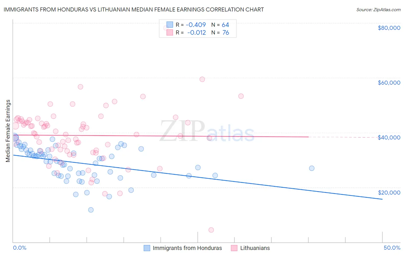 Immigrants from Honduras vs Lithuanian Median Female Earnings