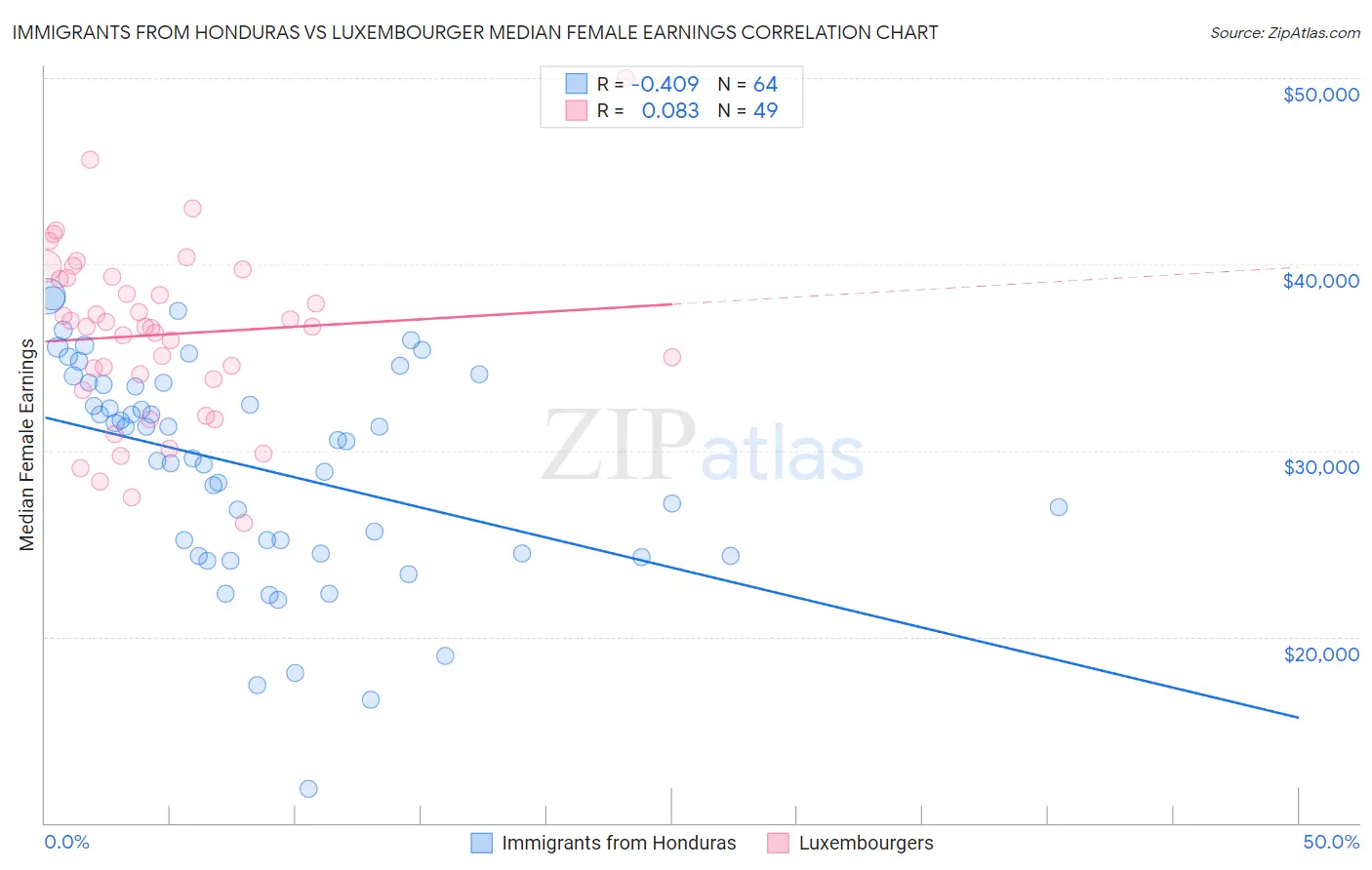 Immigrants from Honduras vs Luxembourger Median Female Earnings