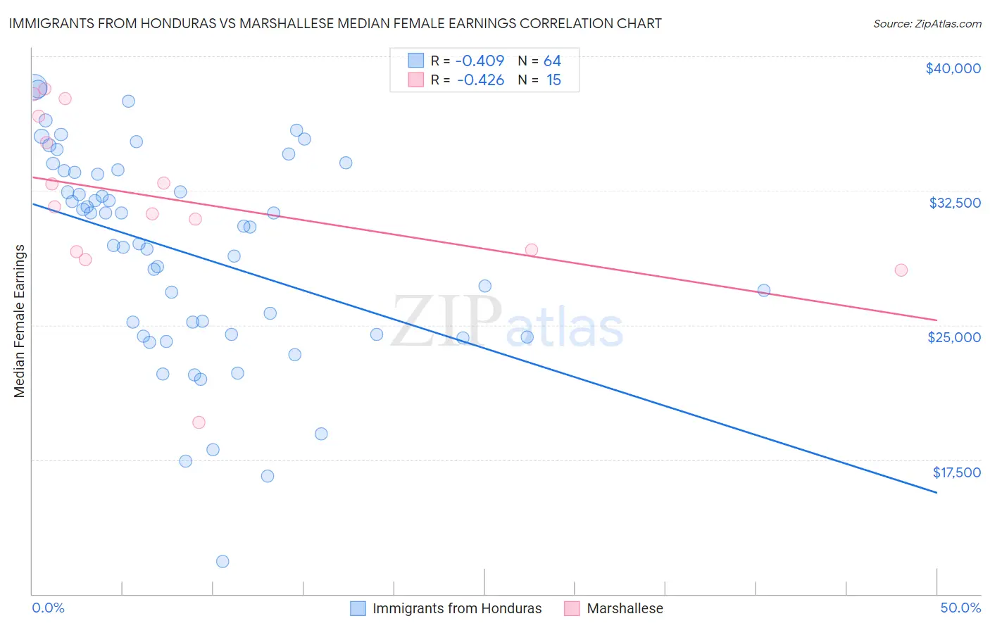 Immigrants from Honduras vs Marshallese Median Female Earnings