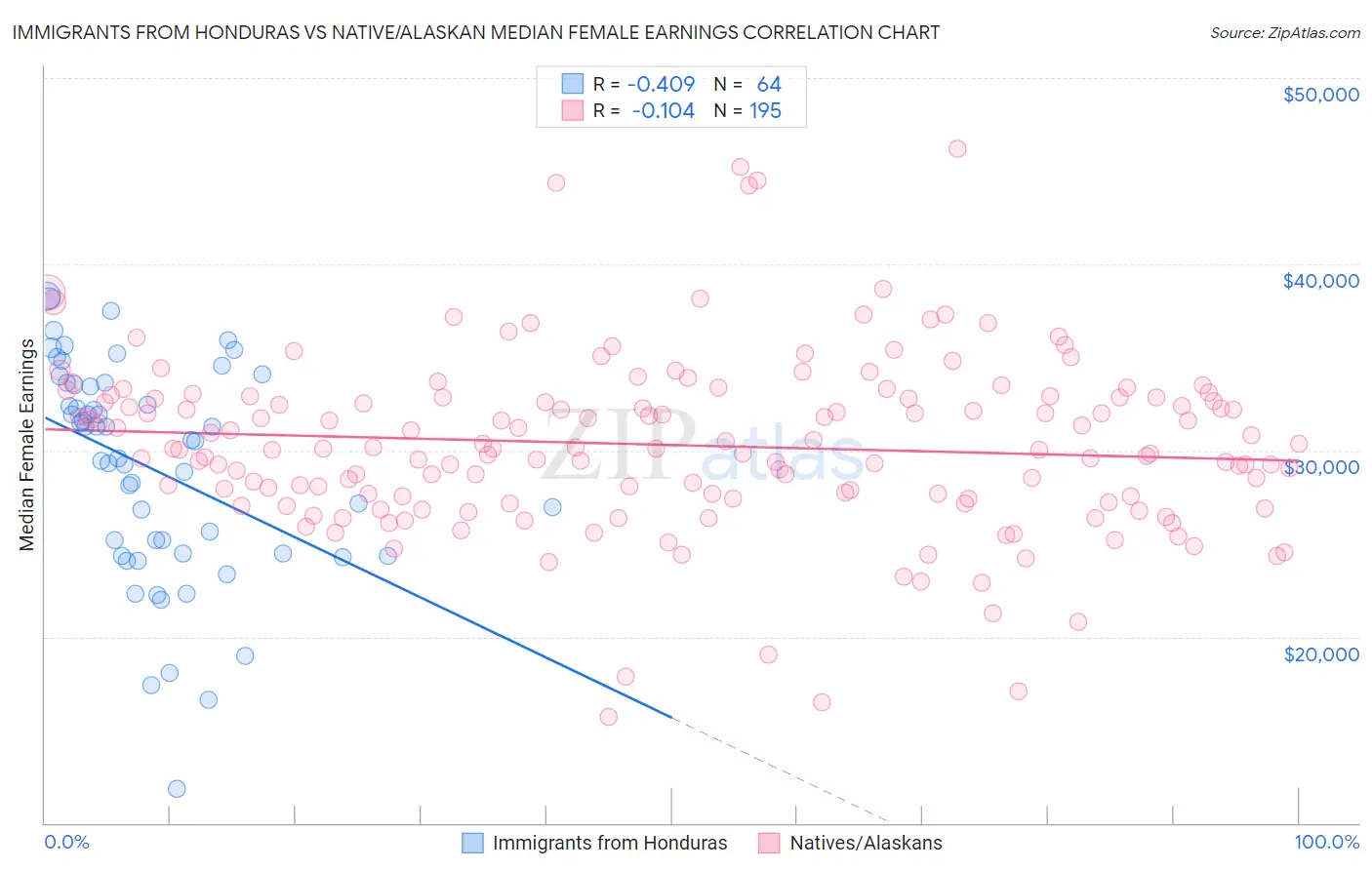 Immigrants from Honduras vs Native/Alaskan Median Female Earnings