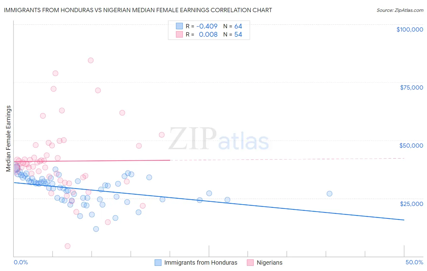 Immigrants from Honduras vs Nigerian Median Female Earnings