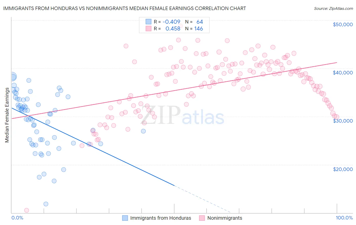 Immigrants from Honduras vs Nonimmigrants Median Female Earnings