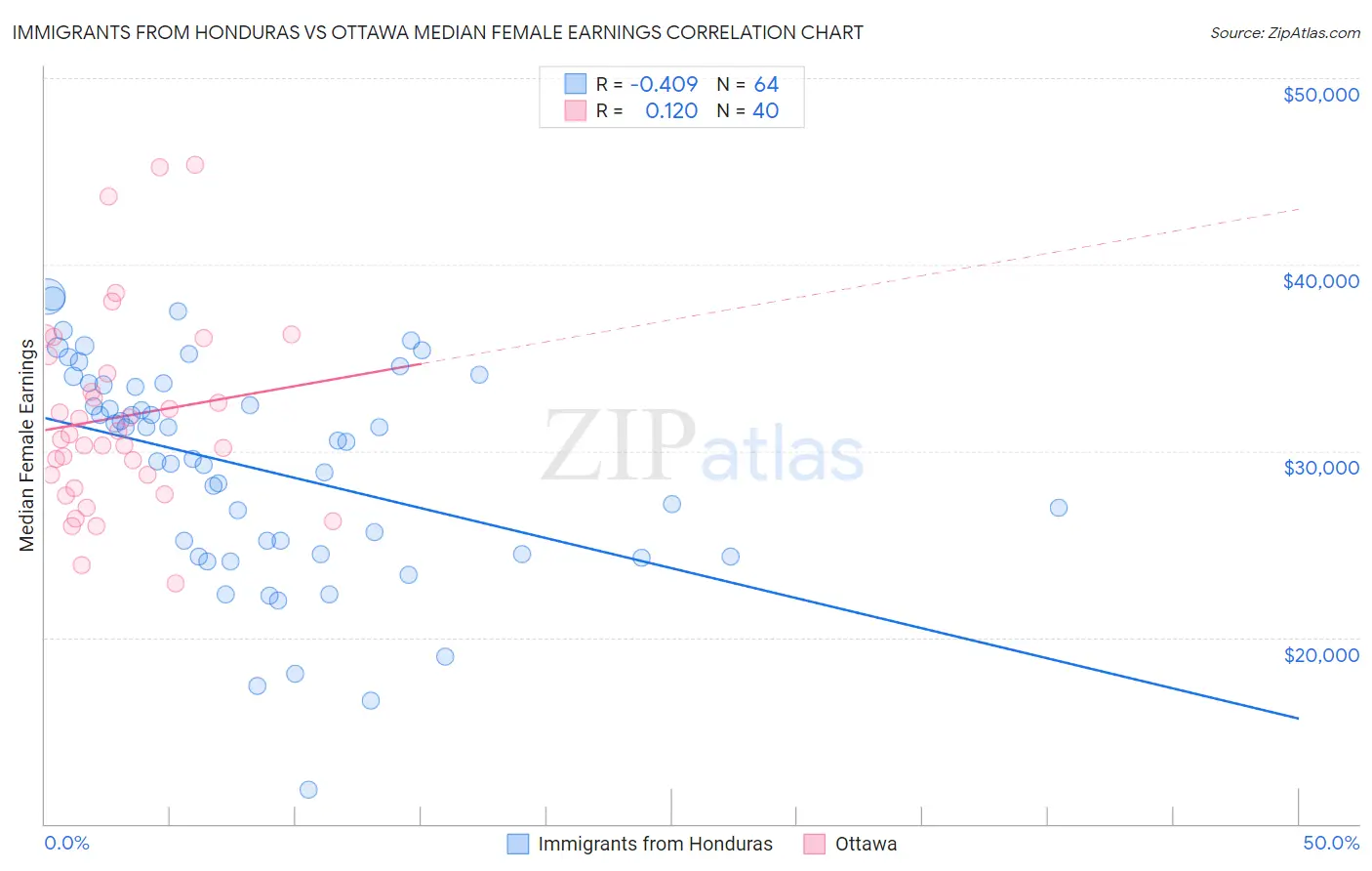 Immigrants from Honduras vs Ottawa Median Female Earnings