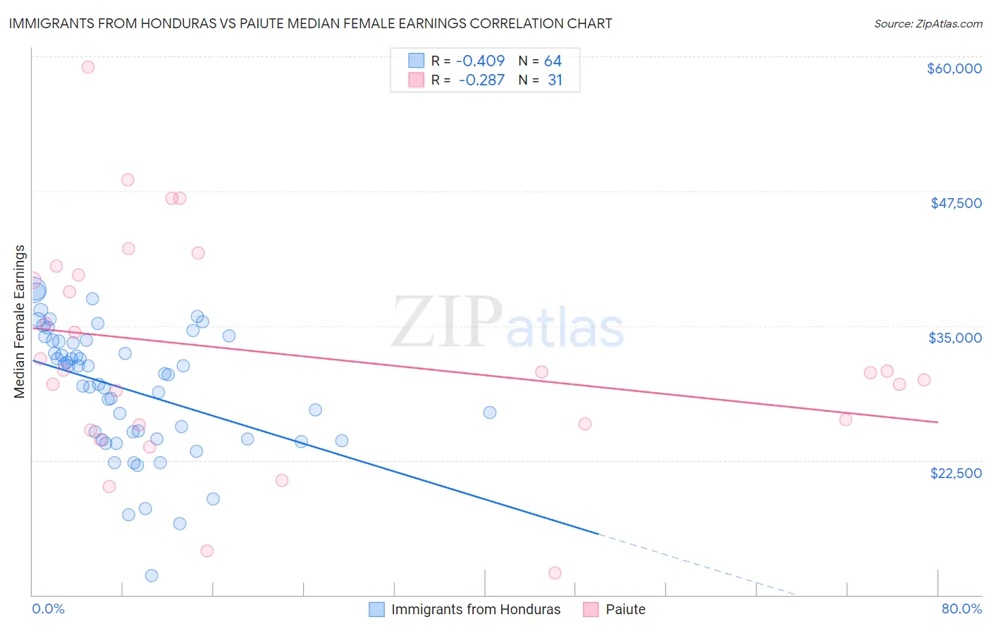 Immigrants from Honduras vs Paiute Median Female Earnings