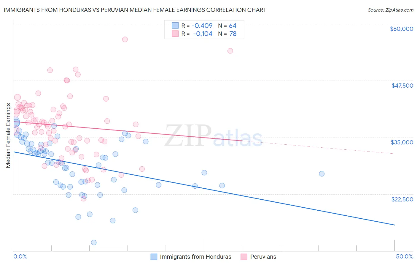 Immigrants from Honduras vs Peruvian Median Female Earnings