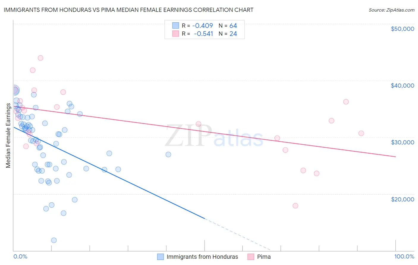 Immigrants from Honduras vs Pima Median Female Earnings