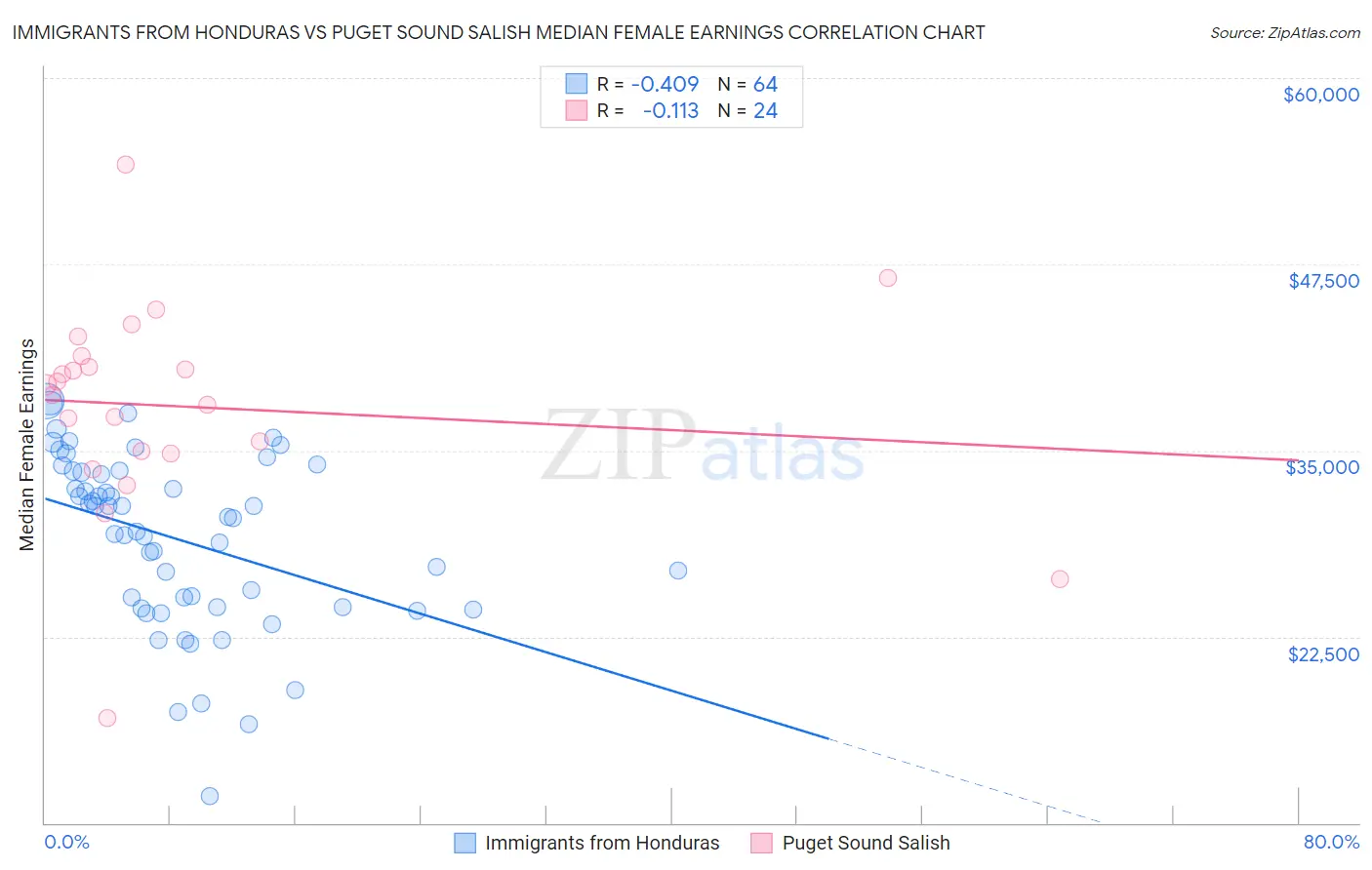 Immigrants from Honduras vs Puget Sound Salish Median Female Earnings