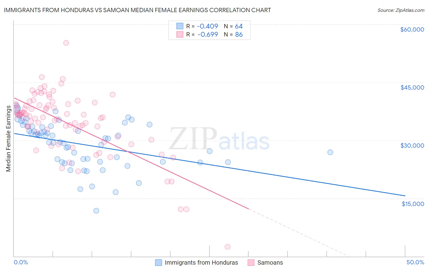 Immigrants from Honduras vs Samoan Median Female Earnings