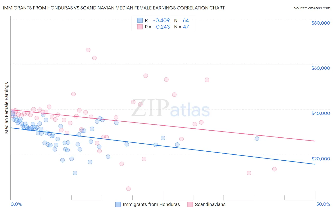 Immigrants from Honduras vs Scandinavian Median Female Earnings