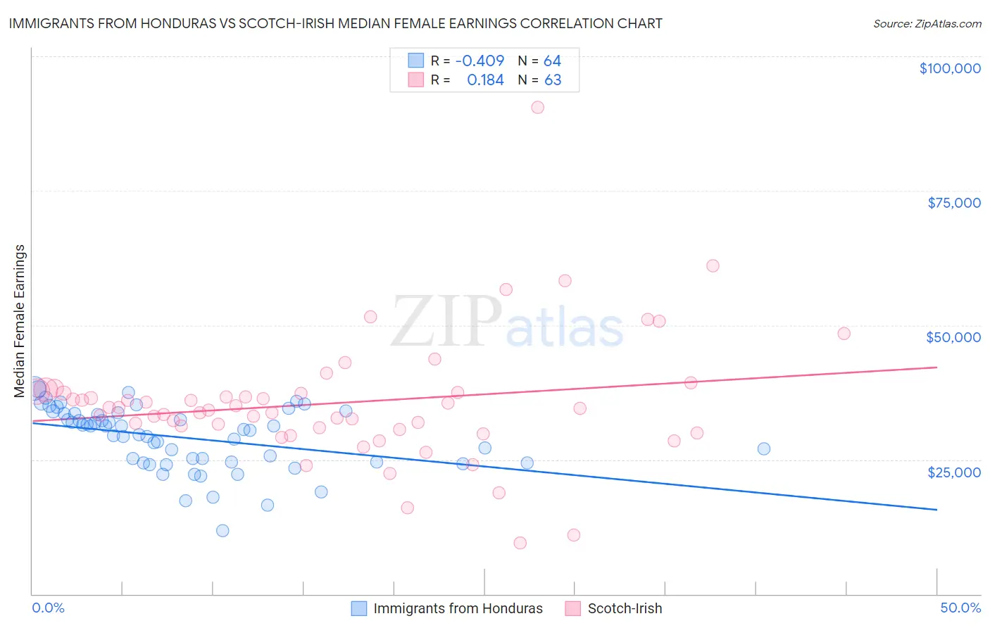 Immigrants from Honduras vs Scotch-Irish Median Female Earnings